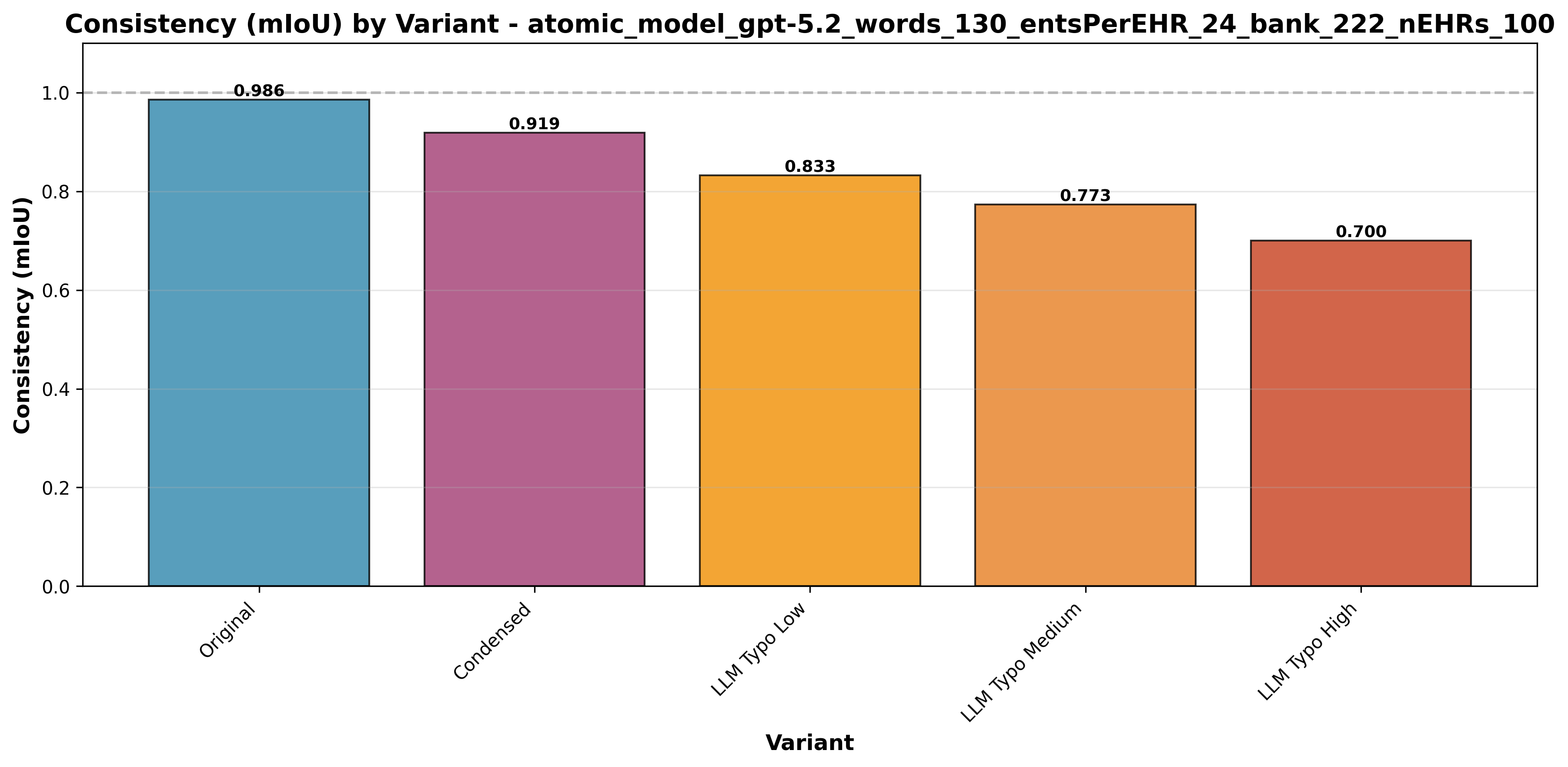 Consistency Comparison between five EHR variants