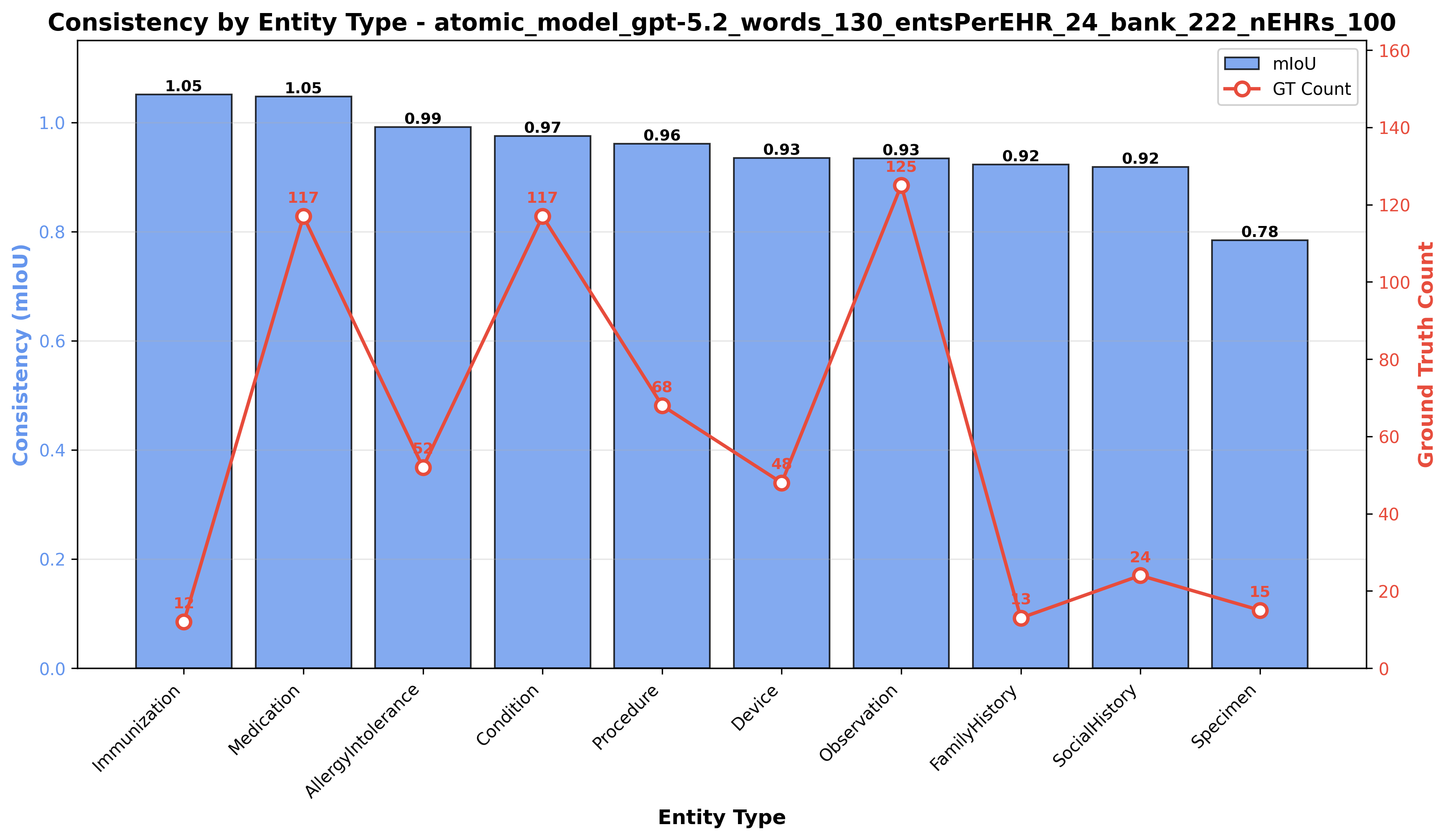 Typo impact on consistency
